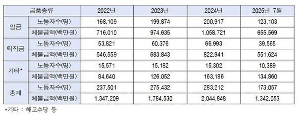 2022년~2025년 금품종류별 체불현황./자료=박정 더불어민주당 의원실 제공
