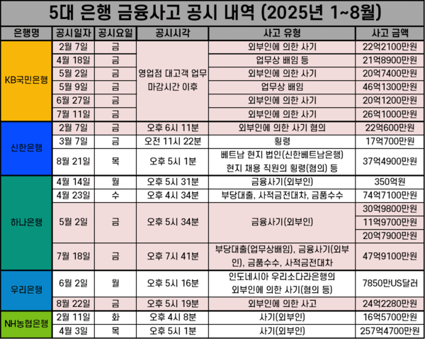 올해 1~8월 5대 은행 금융사고 공시 내역. 붉은색 표시는 금요일 오후에 공시된 사례. /자료=김상훈 의원실. 표=김준하 기자