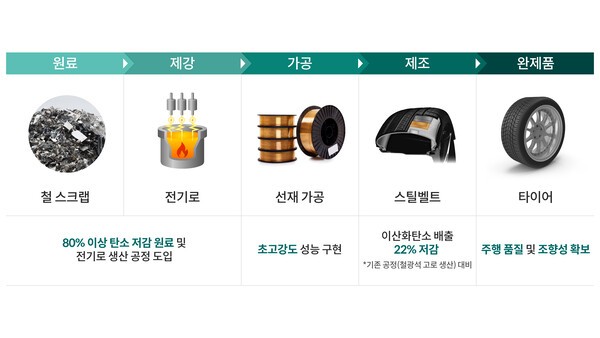 탄소 저감 타이어 스틸벨트 제조공정. / 사진=현대차 기아