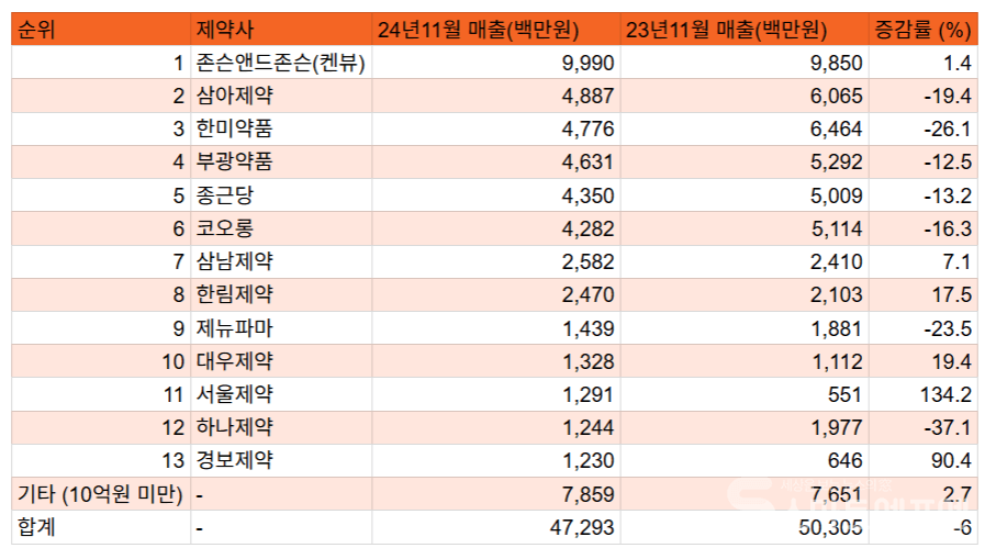 2024년 11월 기준 아세트아미노펜 원외처방액 /자료=유비스트