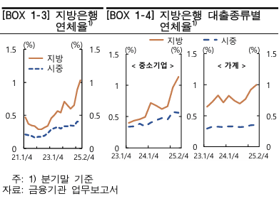 지방은행 연체율, 대출 종류별 연체율 현황. /자료=한국은행
