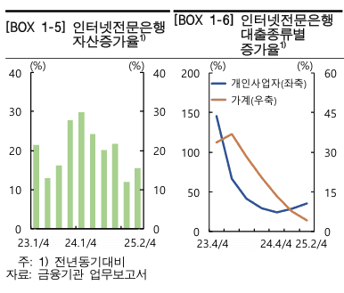 인터넷전문은행 자산 증가율, 대출 종류별 증가율. /자료=한국은행