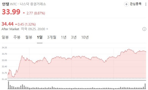 인텔 26일 오전 9시16분 주가 추이. /사진=네이버 주식
