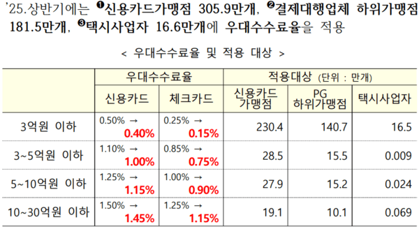 올해 2월부터 영세·중소가맹점에 대해 적용된 여신전문금융업 감독규정의 내용. /자료=금융위원회