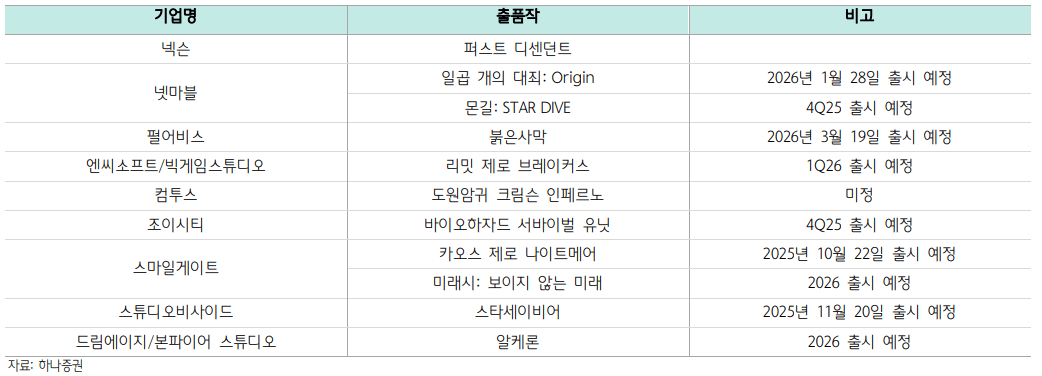 도쿄게임쇼 국내 게임사 주요 출품작 /자료=하나증권