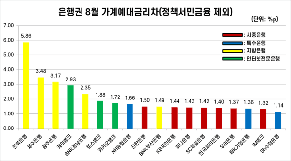 18개 은행 8월 가계예대금리차(정책서민금융 제외). /자료=은행연합회. 표=김준하 기자