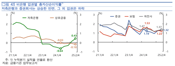 비은행 업권별 총자산순이익률 현황. /사진=한국은행 금융안정상황 보고서