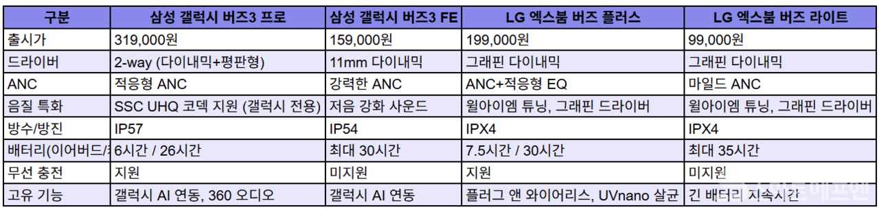 삼성전자 갤럭시 버즈 시리즈와 LG전자 엑스붐 버즈 시리즈 비교. 양사의 기본 모델은 포함되지 않음. /자료=각사, 스마트에프엔 조사