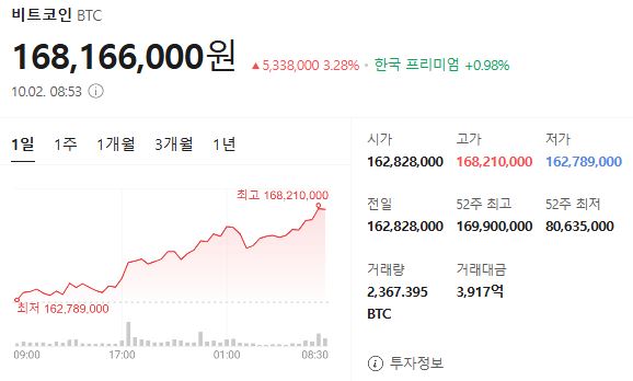 비트코인 2일 가격 추이./사진=네이버 가상자산 시황