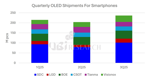3분기 글로벌 OLED 출하량 /자료=유비리서치