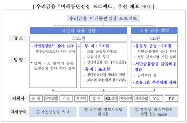 우리금융의 '미래동반성장 프로젝트' 추진 개요. /자료=우리금융지주