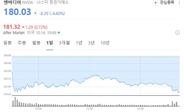 엔비디아 일일 주가추이. /사진=네이버 주식
