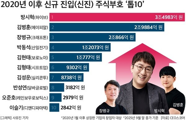 /자료=CEO스코어