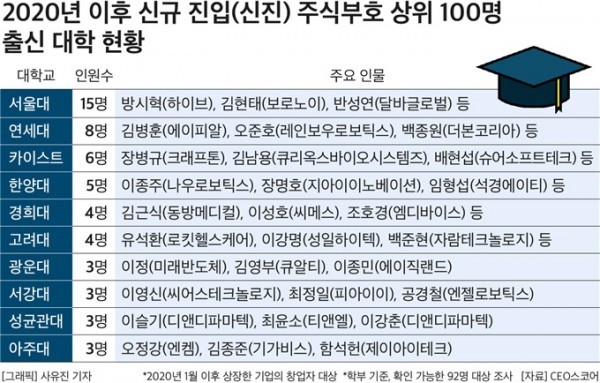 /자료=CEO스코어