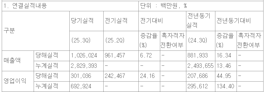 셀트리온 2025년 3분기 잠정실적 /자료=셀트리온, 금융감독원 전자공시시스템 캡처