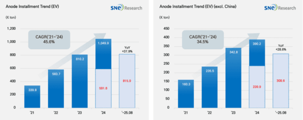올해 1~8월 세계 순수전기차(EV), 플러그인 하이브리드(PHEV), 하이브리드(HEV) 시장에서 사용된 음극재 총 적재량은 81만6000t으로 전년 동기 대비 37.9% 증가했다. / 사진 = SNE리서치