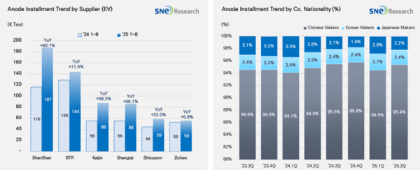 샨샨이 1위, BTR이 2위를 기록했고, 그 뒤로 카이진, 상타이, 신줌, 지첸도 등이 상위권에 올랐다. / 사진 = SNE리서치