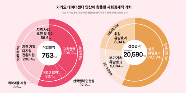 데이터센터 안산 분석/자료=카카오
