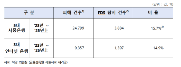 2023년부터 2025년 상반기까지 시중은행 및 인터넷은행의 FDS 탐지 건수. /자료=허영 더불어민주당 의원실