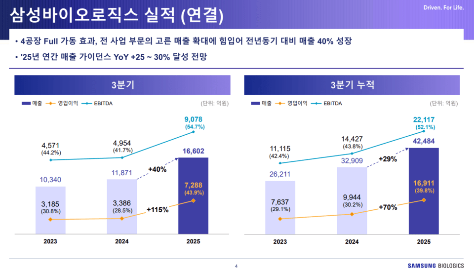 3분기 삼성바이오로직스 실적/자료=삼성바이오로직스 IR