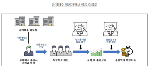 합동대응단이 제시한 NH투자증권 공개매수 미공개정보 이용 흐름도. /자료=합동대응단