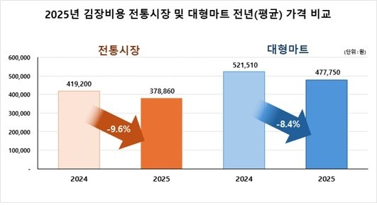 2025년 김장비용 전통시장 및 대형마트 전년 가격 비교 이미지.사진=한국물가협회