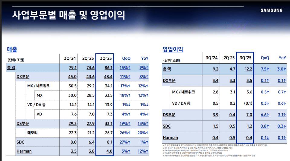 삼성전자 2025년 3분기 실적/자료=삼성전자 IR