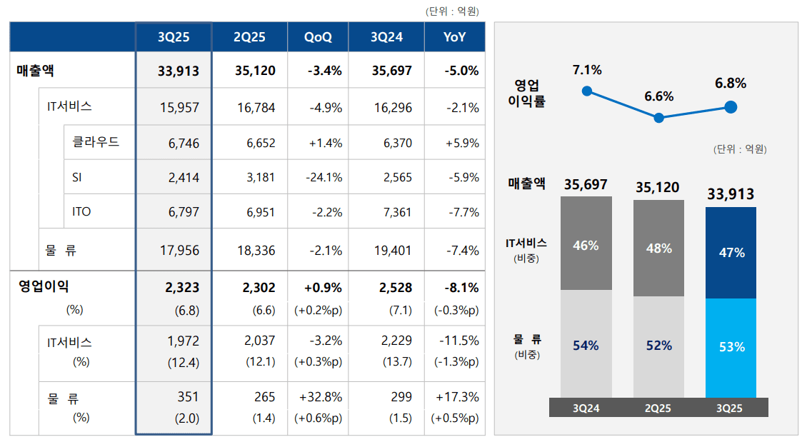 삼성SDS 2025년 3분기 사업부문별 실적/자료=삼성SDS IR