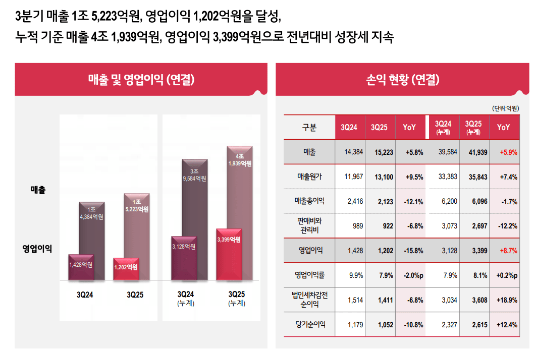 LG CNS 2025년 3분기 및 누적 실적/자료=LG CNS IR