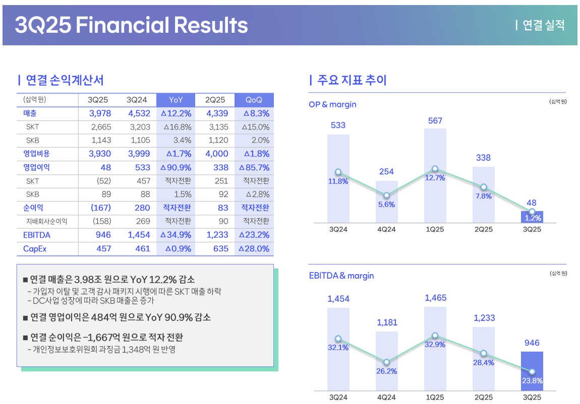 SK텔레콤 연결기준 2025년 3분기 실적/자료=SK텔레콤 IR