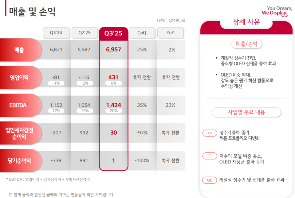 LG디스플레이 2025년 3분기 실적/자료=LG디스플레이 IR