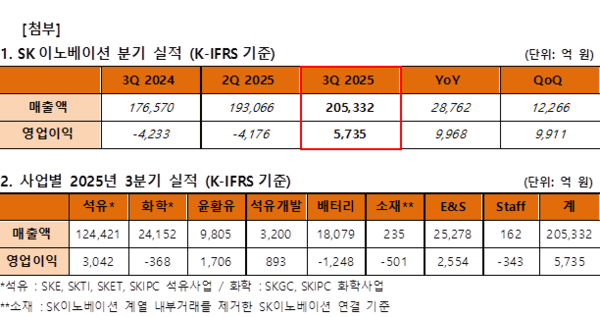 석유사업에서 정제마진 개선과 재고평가이익으로 흑자 전환을 이뤘지만, 배터리사업 영업이익은 둔화됐다. /사진=SK이노베이션