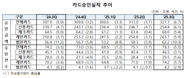 2025년 3분기 카드 승인실적 추이. /자료=여신금융협회