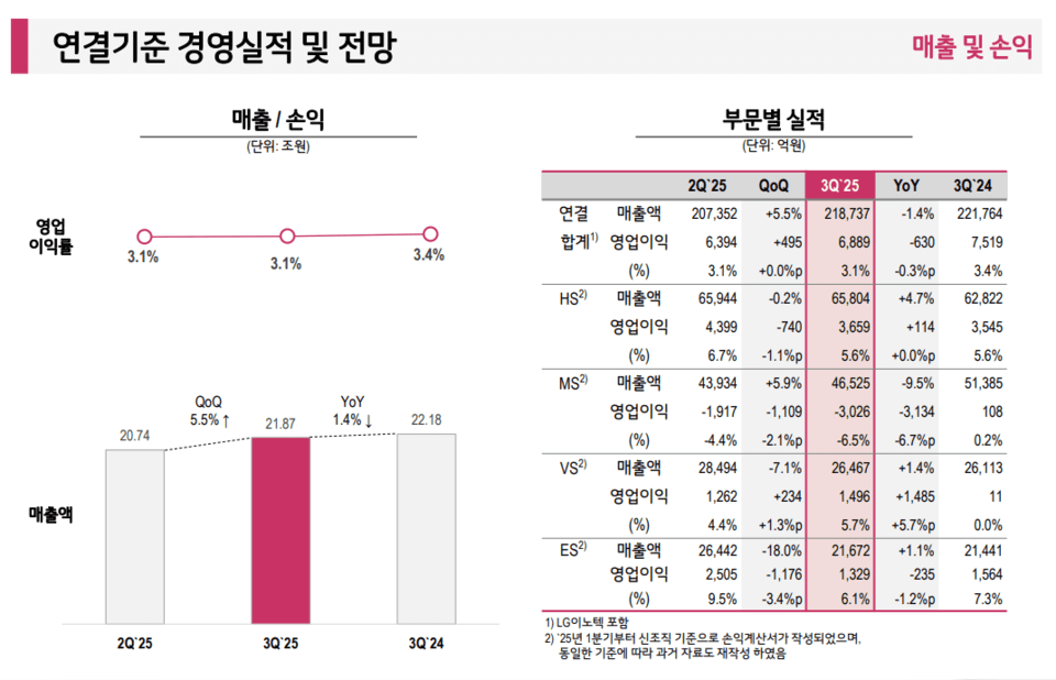 LG전자 3분기 실적/자료=LG전자 IR