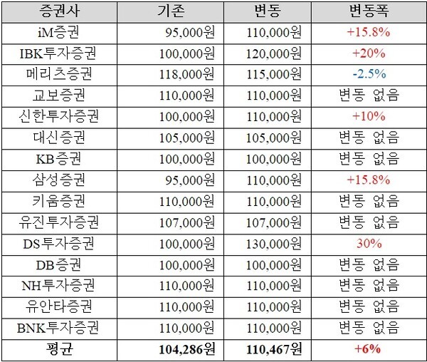 11월 3일 기업분석리포트를 발간한 국내 증권사의 LG전자 목표가 (출처: 각 증권사 리서치센터)
