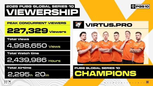 배틀그라운드 e스포츠 ‘PGS 9·10’ 성료, PGC 2025 진출팀 확정