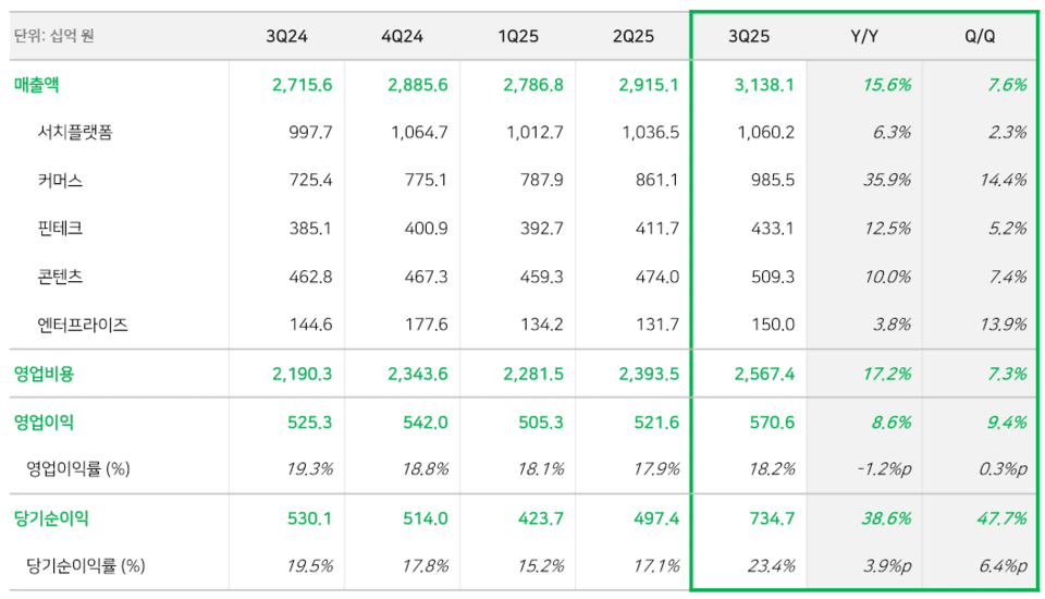 2025년 3분기 네이버 실적/자료=네이버