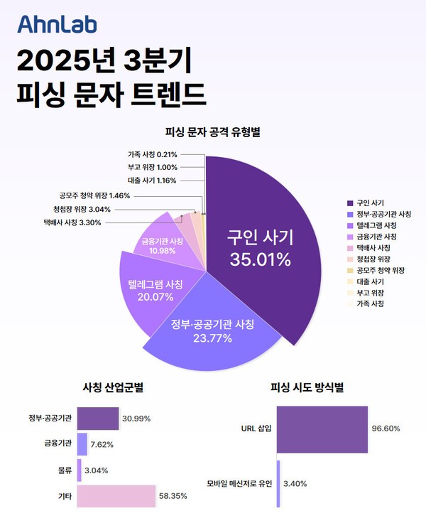 2025년 3분기 피싱 문자 트렌드 / 자료=안랩