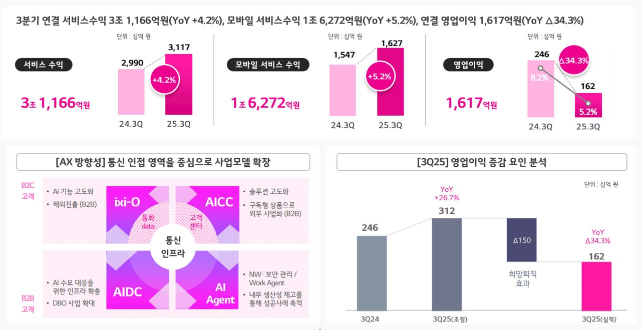 LG유플러스 2025년 3분기 실적 하이라이트/자료=LG유플러스 IR