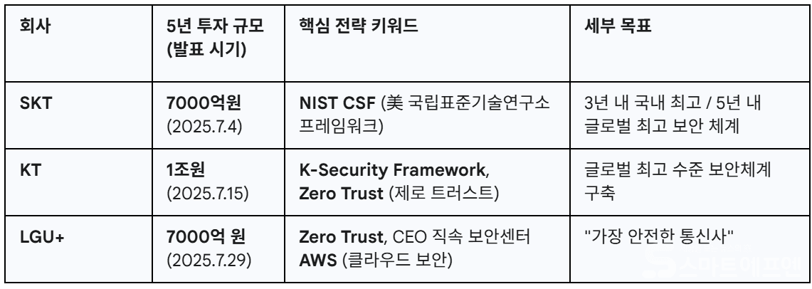 이동통신 3사의 핵심 보안 전략과 투자규모/자료=각사