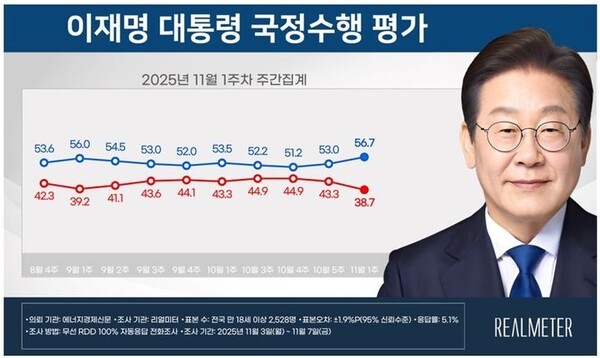 이재명 대통령 11월 1주차 국정수행평가[자료=리얼미터]