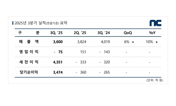 2025년 3분기 엔씨소프트 실적/자료=엔씨소프트