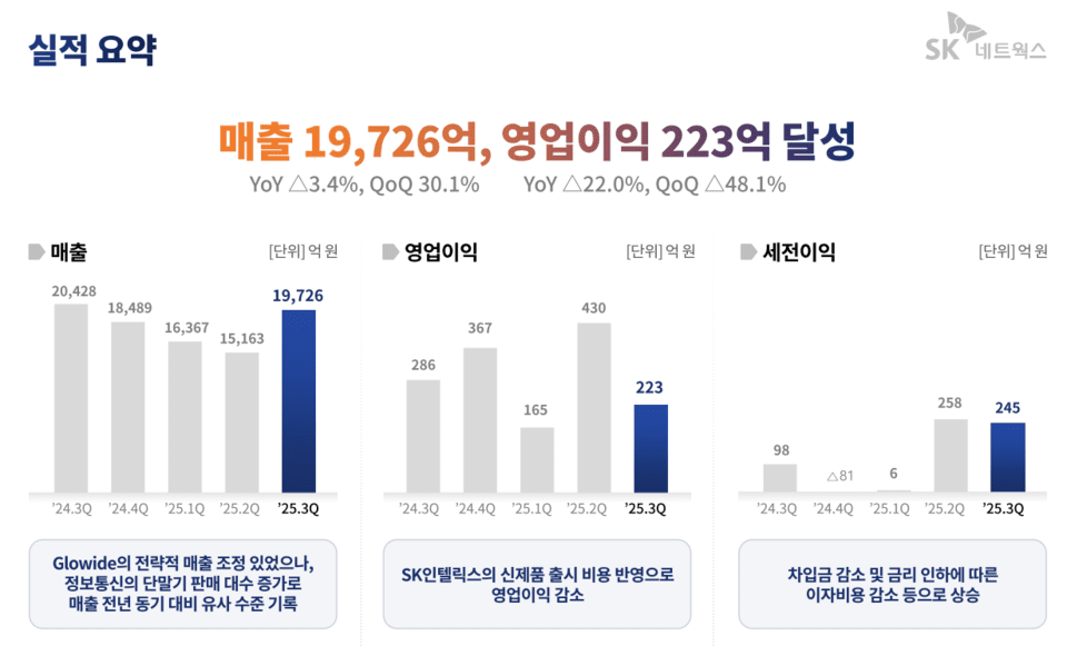 SK네트웍스 4분기 실적 요약/자료=SK네트웍스