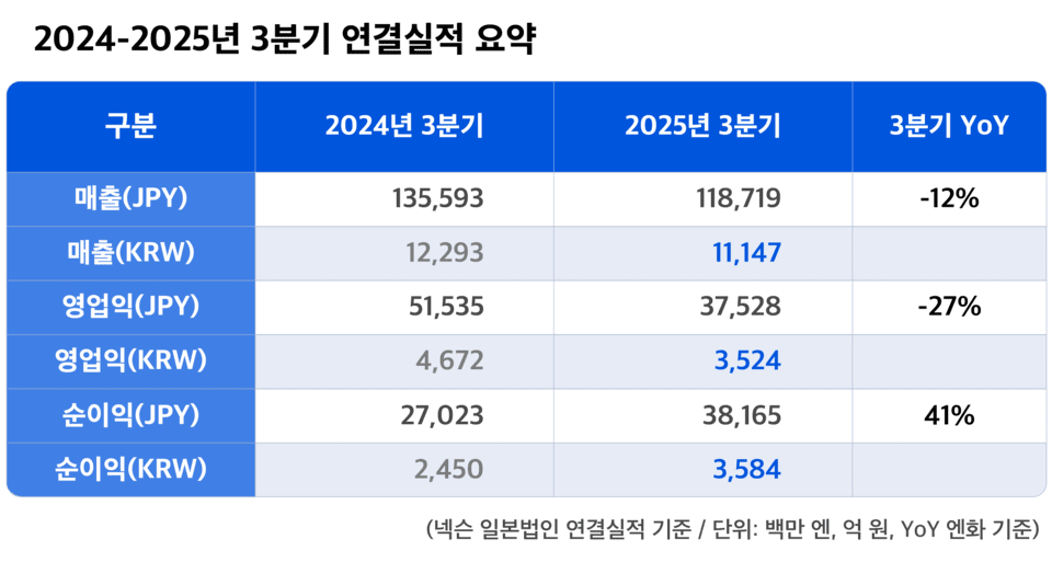 2025년 3분기 넥슨 실적 요약/자료=넥슨