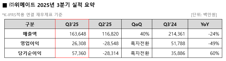 위메이드 2025년 3분기 실적 요약/자료=위메이드
