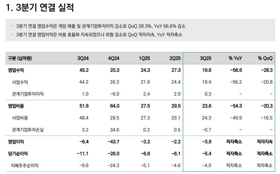 컴투스홀딩스 2025년 3분기 실적/자료=컴투스홀딩스 IR