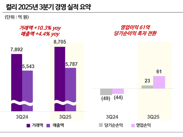 컬리 3분기 경영 실적 요약./사진=컬리