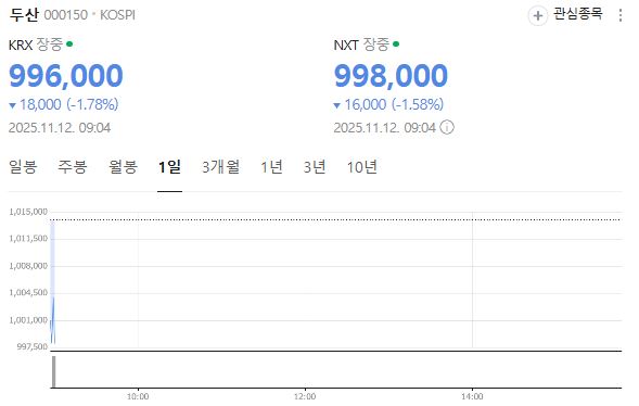두산 일일 주식 시황 /사진=네이버 주식