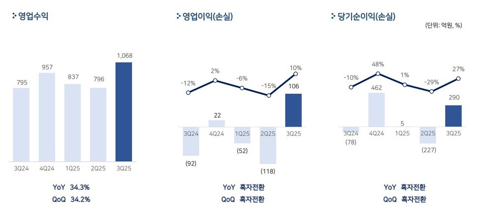 펄어비스 2025년 3분기 실적/자료=펄어비스