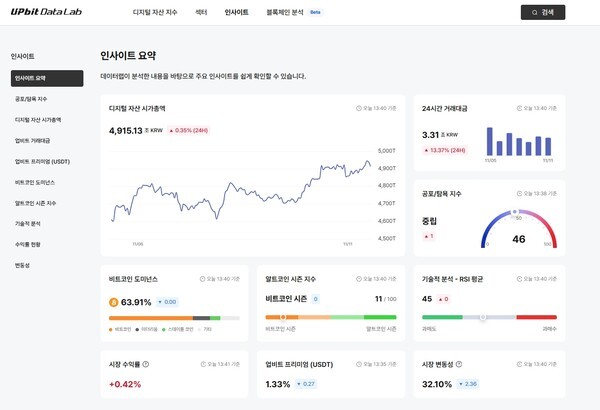 업비트 데이터 랩(UPbit Data Lab) '인사이트 요약' 페이지. /사진=두나무